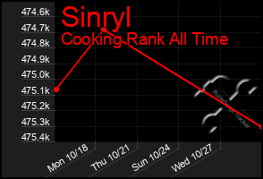 Total Graph of Sinryl