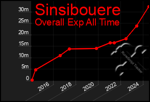 Total Graph of Sinsibouere