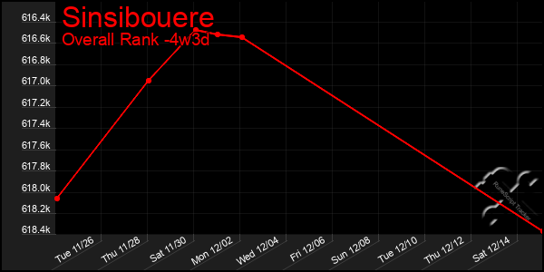 Last 31 Days Graph of Sinsibouere