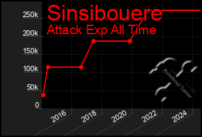 Total Graph of Sinsibouere