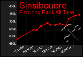 Total Graph of Sinsibouere