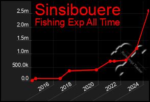 Total Graph of Sinsibouere