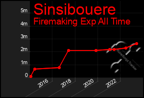 Total Graph of Sinsibouere