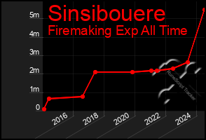 Total Graph of Sinsibouere