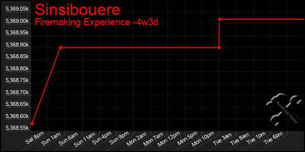 Last 31 Days Graph of Sinsibouere