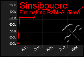 Total Graph of Sinsibouere