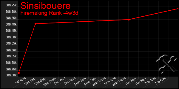 Last 31 Days Graph of Sinsibouere