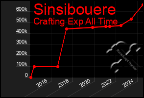 Total Graph of Sinsibouere