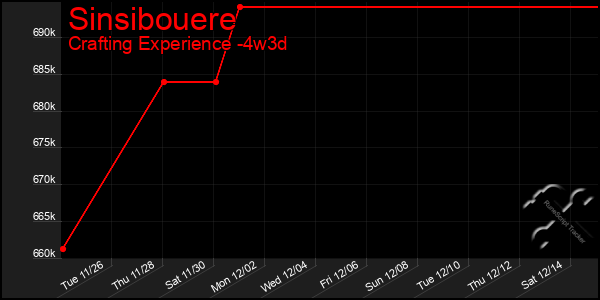 Last 31 Days Graph of Sinsibouere