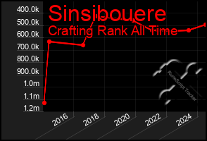 Total Graph of Sinsibouere