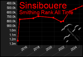 Total Graph of Sinsibouere