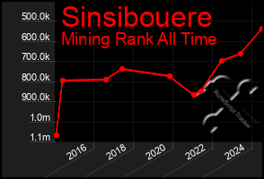 Total Graph of Sinsibouere