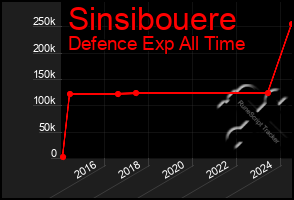 Total Graph of Sinsibouere