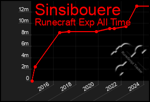 Total Graph of Sinsibouere