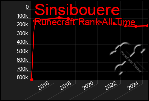 Total Graph of Sinsibouere