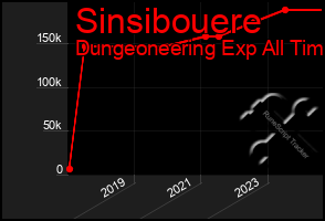 Total Graph of Sinsibouere