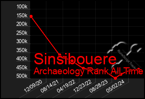 Total Graph of Sinsibouere