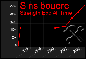 Total Graph of Sinsibouere