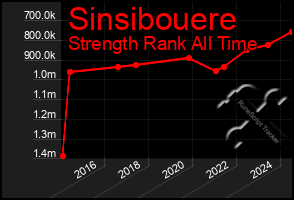 Total Graph of Sinsibouere