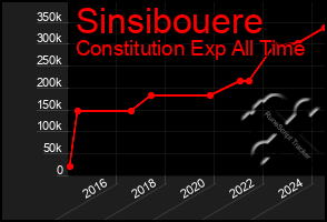 Total Graph of Sinsibouere