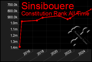 Total Graph of Sinsibouere