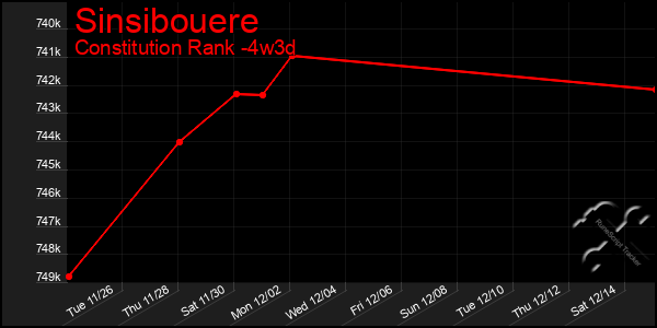 Last 31 Days Graph of Sinsibouere