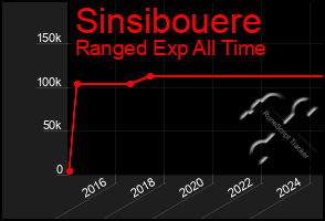 Total Graph of Sinsibouere