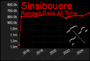 Total Graph of Sinsibouere