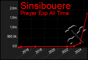 Total Graph of Sinsibouere