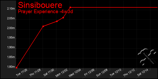 Last 31 Days Graph of Sinsibouere