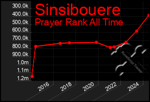 Total Graph of Sinsibouere