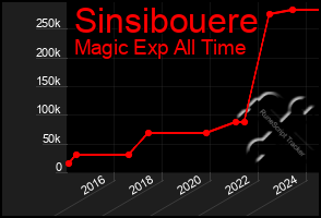 Total Graph of Sinsibouere