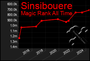 Total Graph of Sinsibouere