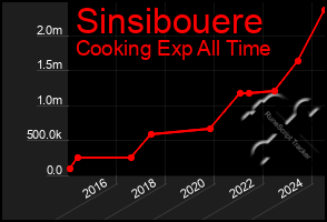 Total Graph of Sinsibouere