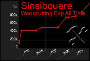 Total Graph of Sinsibouere