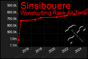 Total Graph of Sinsibouere