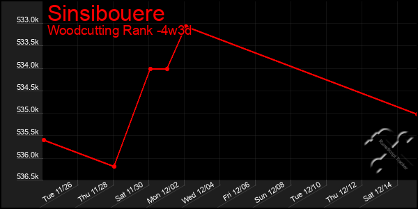 Last 31 Days Graph of Sinsibouere