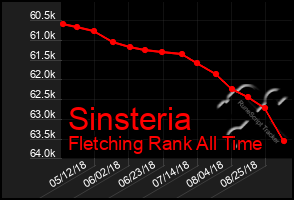 Total Graph of Sinsteria