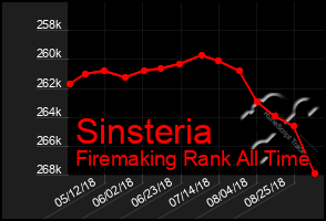 Total Graph of Sinsteria