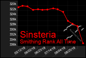 Total Graph of Sinsteria
