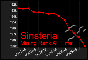 Total Graph of Sinsteria