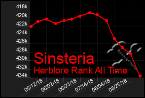 Total Graph of Sinsteria