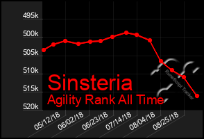 Total Graph of Sinsteria