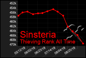 Total Graph of Sinsteria