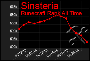 Total Graph of Sinsteria
