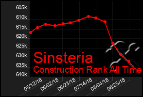 Total Graph of Sinsteria