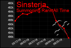 Total Graph of Sinsteria