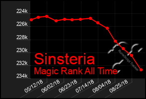 Total Graph of Sinsteria