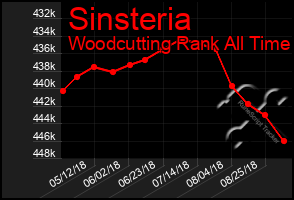 Total Graph of Sinsteria