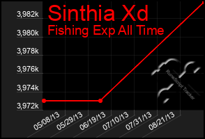 Total Graph of Sinthia Xd